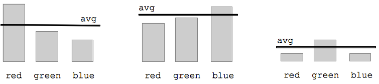 red/green/blue bar graphs with avg shown