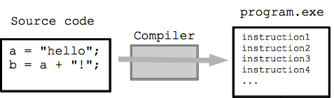 compiler takes in source code, produces machine code program